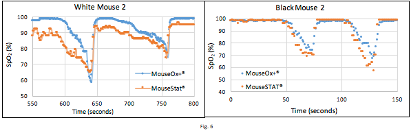 mouse static/steady state comparison